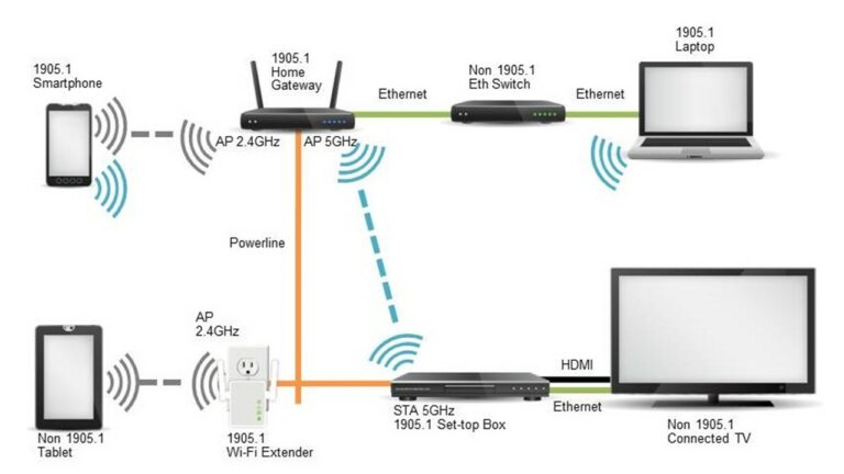 How To Extend Your Wireless Network