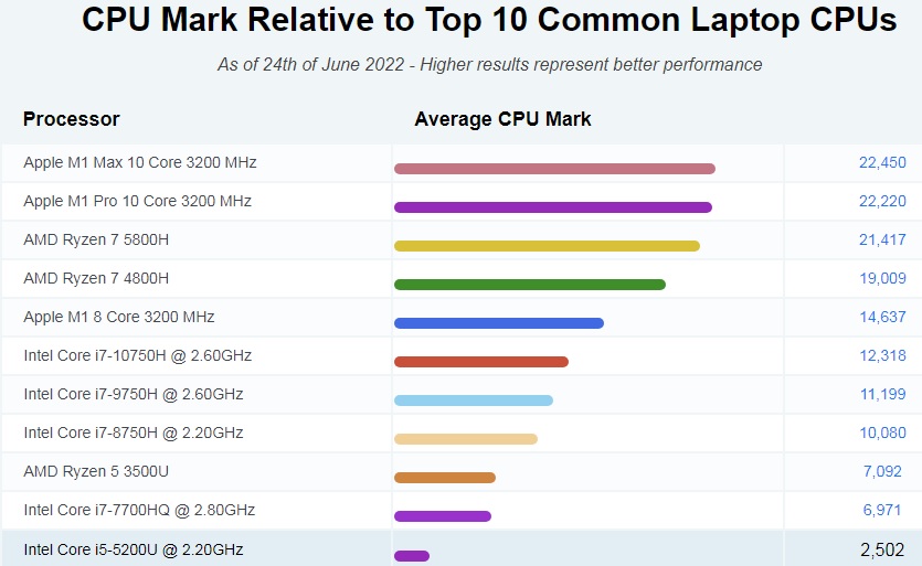 Intel Core i5-5200U performance