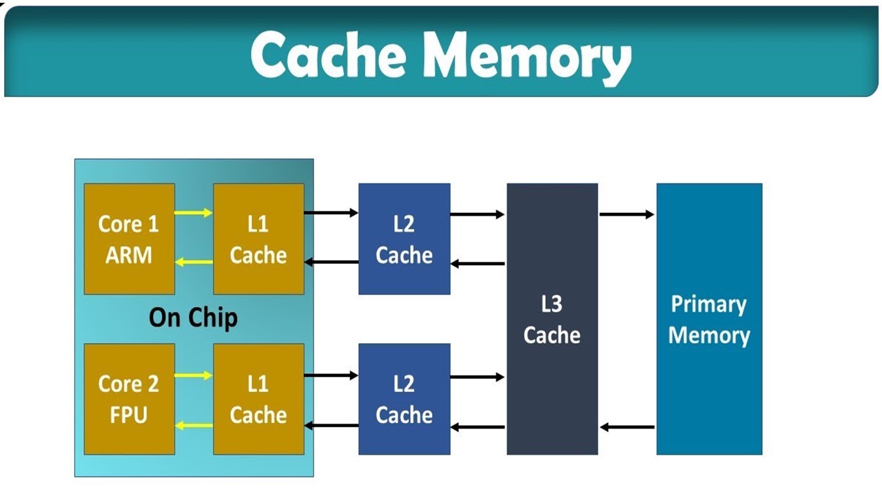 What is Cache Memory
