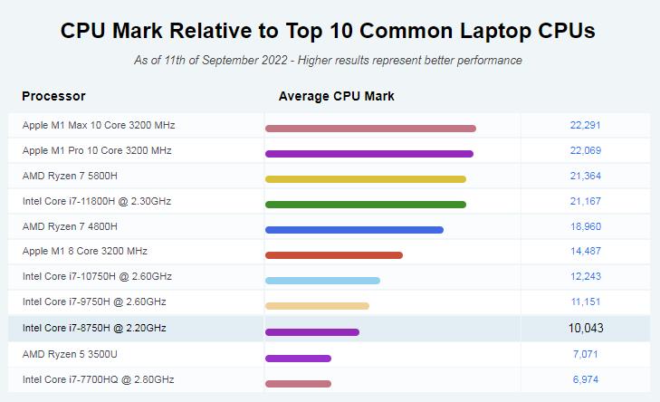 Dell Alienware M17 Gaming Laptop cpu benchmark