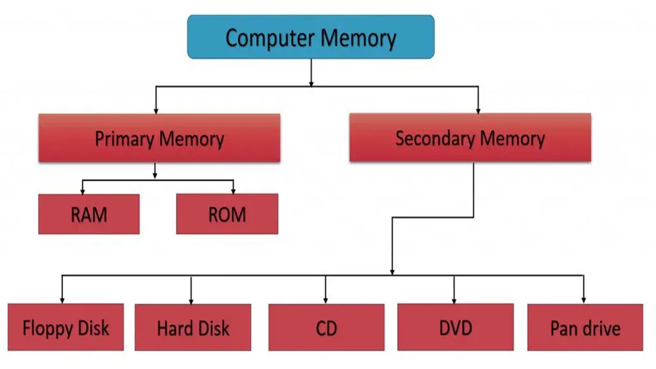 Differences Between Internal and External Memory