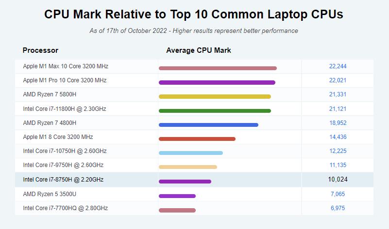 Acer Predator Triton 500 Gaming Laptop cpu benchmark