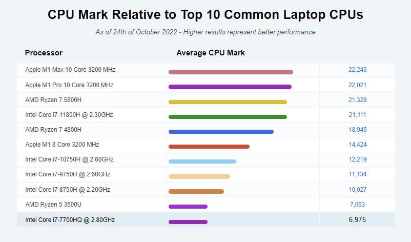 MSI GL62M 7REX-1896US Gaming Laptop cpu benchmark