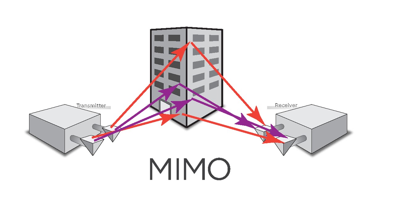 What is MIMO Technology