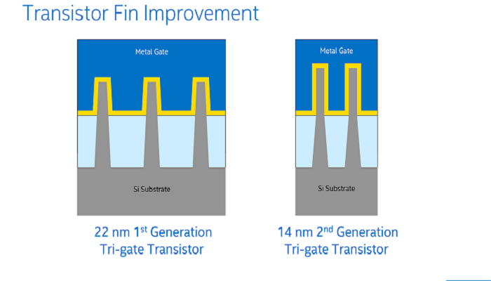What is 14 nm Processor