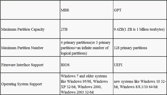 Differences Between MBR and GPT