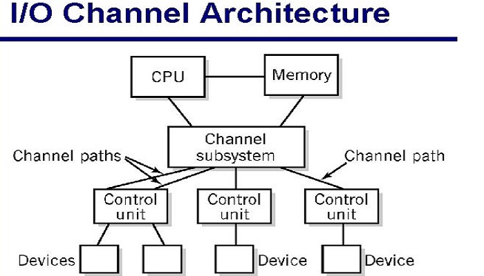 What is Channel I/O
