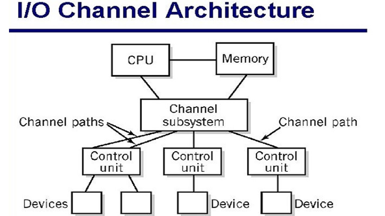 What is Channel I/O (Input/Output)