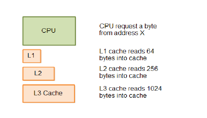 What is L1 Cache