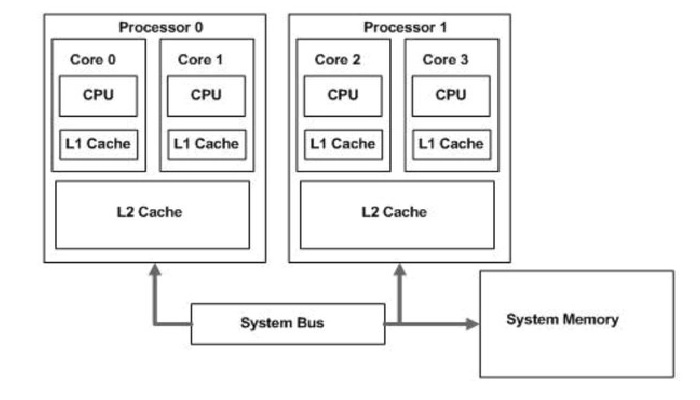What is L2 Cache