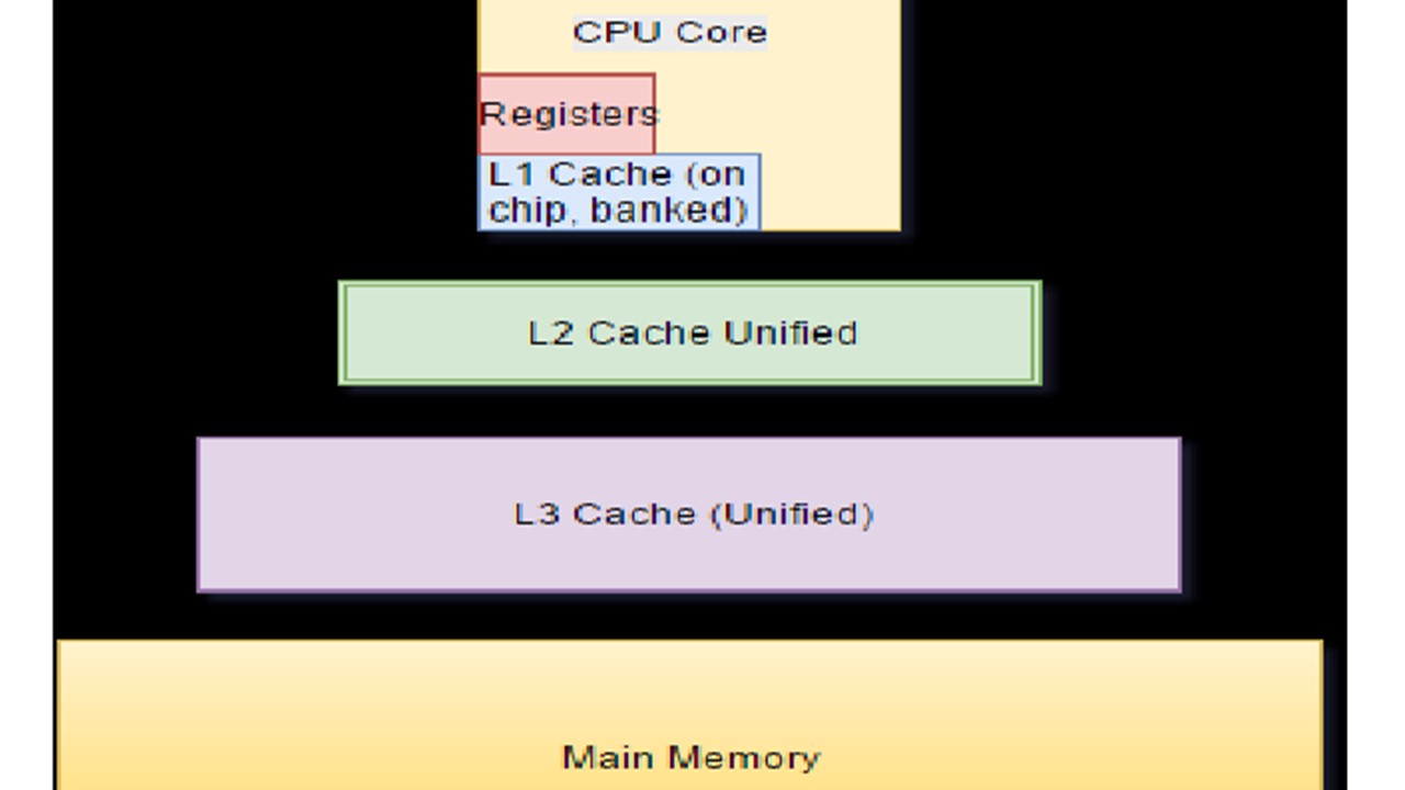 What is L3 (Level 3) Cache