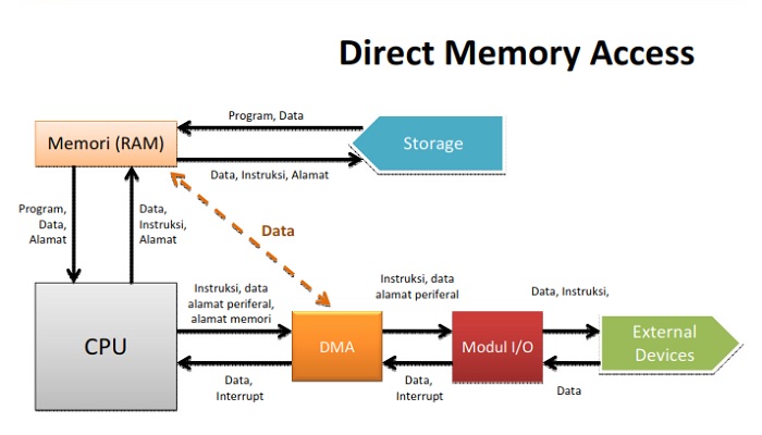 What is Direct Memory Access