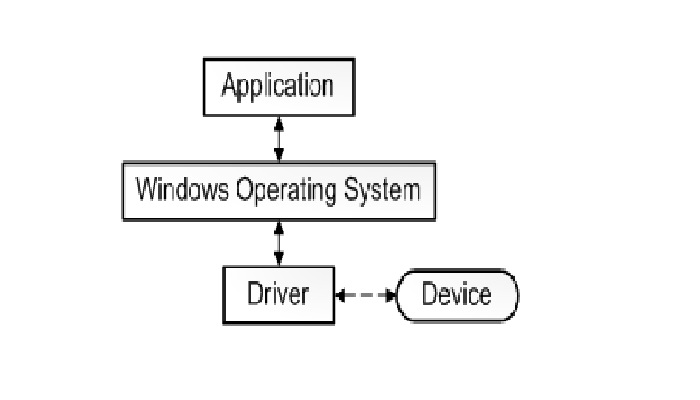 Understanding Device Driver