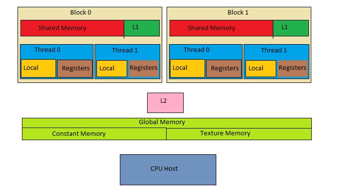 What is Local Memory in Computer