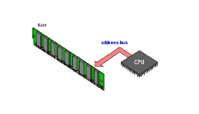 Understanding Address Bus