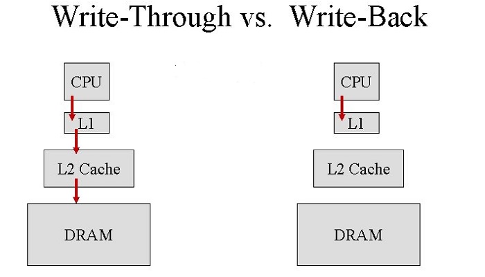Write Back vs Write Through Cache