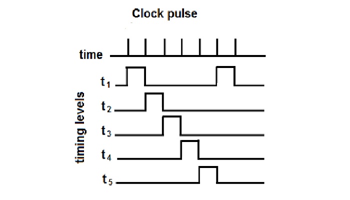 What is Clock Pulse
