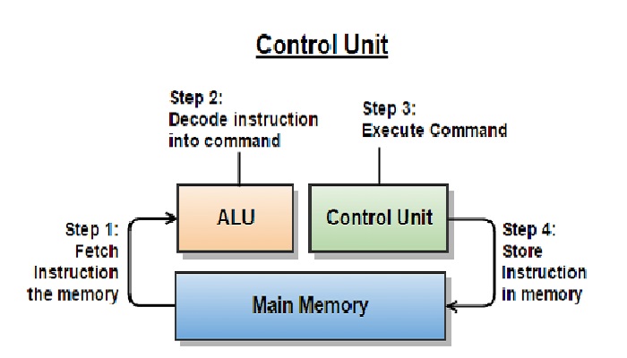 Understanding Control Unit