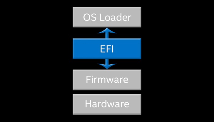 What is Extensible Firmware Interface