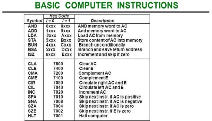 What is a Computer Instruction