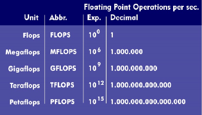 Understanding FLOPS (Floating Point Operations Per Second)