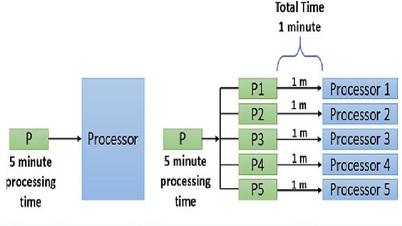 What is Parallel Processing