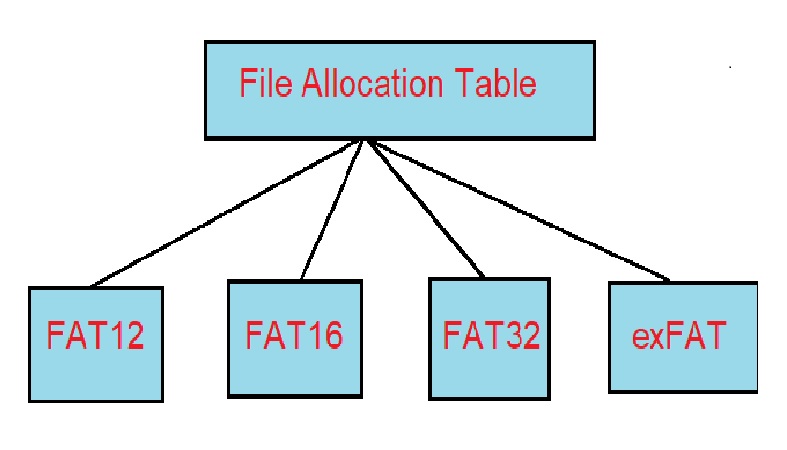 What is File Allocation Table