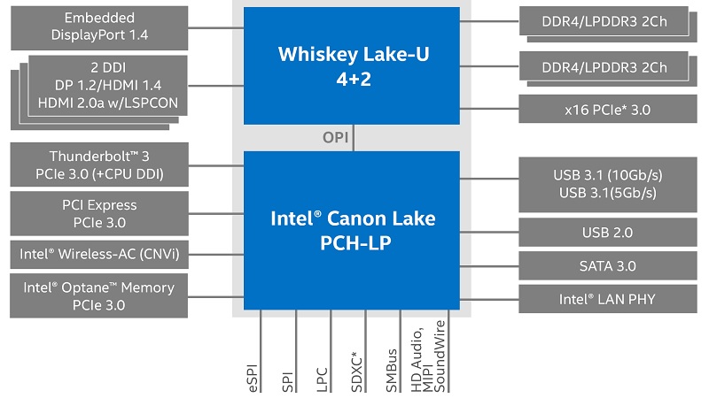 Understanding Whiskey Lake Processor