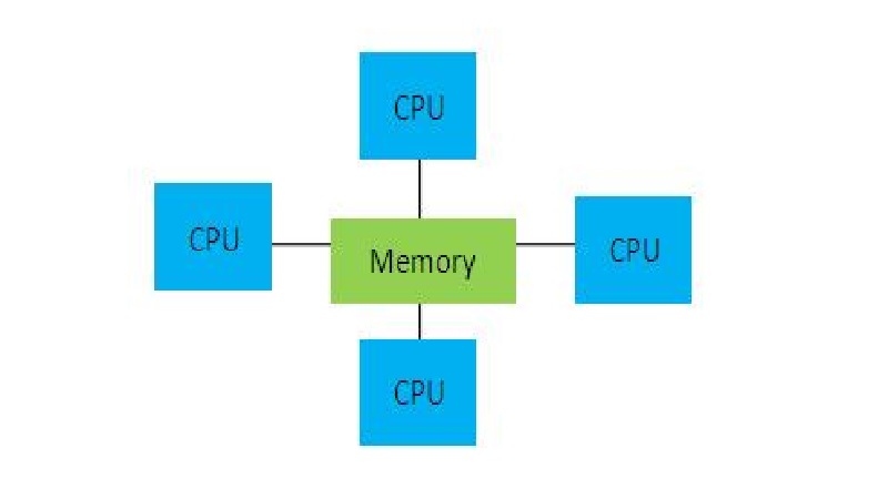 What is Uniform Memory Access
