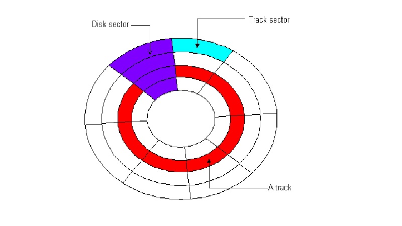 Understanding a Disk Sector