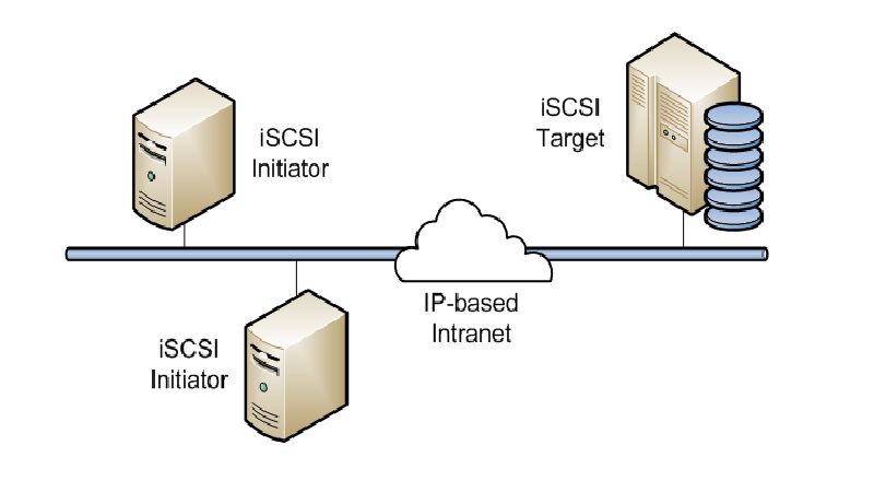 What is iSCSI