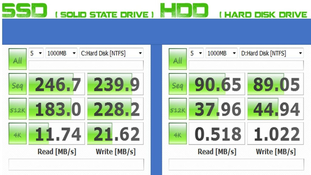 Why Does SSD Improve Performance
